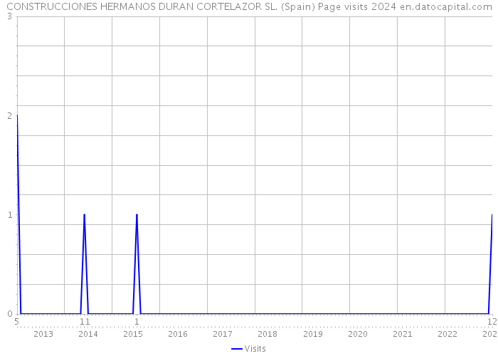 CONSTRUCCIONES HERMANOS DURAN CORTELAZOR SL. (Spain) Page visits 2024 