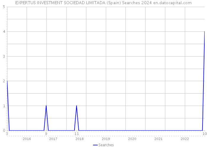 EXPERTUS INVESTMENT SOCIEDAD LIMITADA (Spain) Searches 2024 