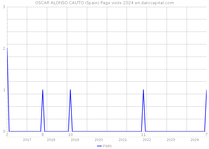 OSCAR ALONSO CAUTO (Spain) Page visits 2024 