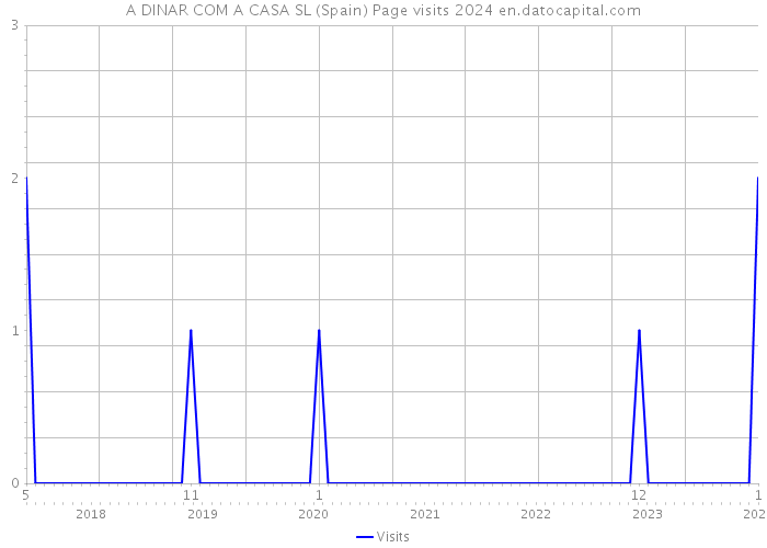 A DINAR COM A CASA SL (Spain) Page visits 2024 