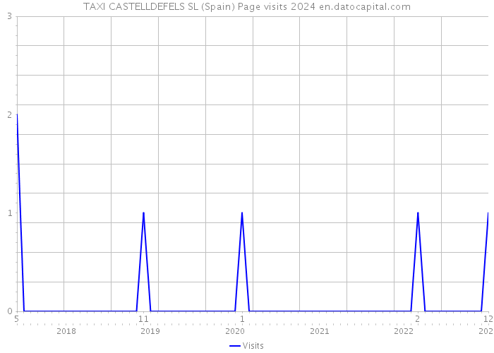 TAXI CASTELLDEFELS SL (Spain) Page visits 2024 