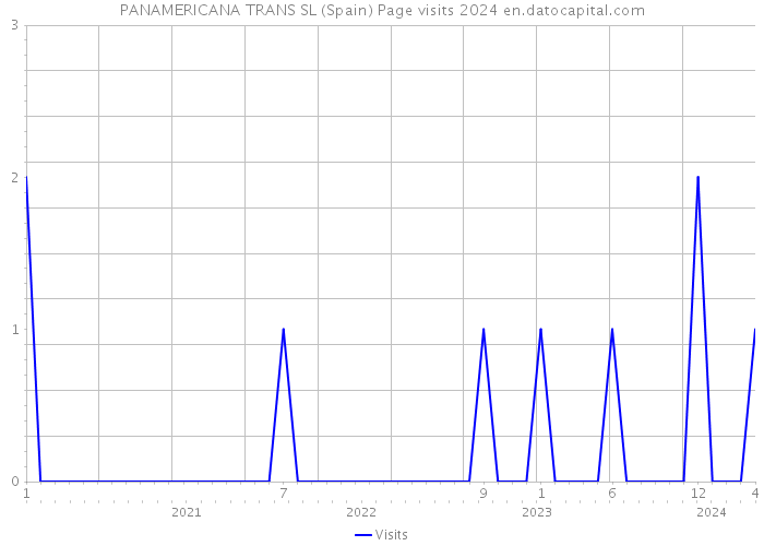 PANAMERICANA TRANS SL (Spain) Page visits 2024 