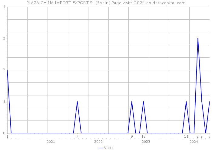 PLAZA CHINA IMPORT EXPORT SL (Spain) Page visits 2024 