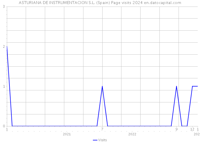 ASTURIANA DE INSTRUMENTACION S.L. (Spain) Page visits 2024 