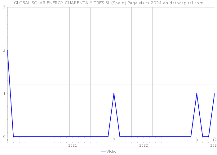 GLOBAL SOLAR ENERGY CUARENTA Y TRES SL (Spain) Page visits 2024 