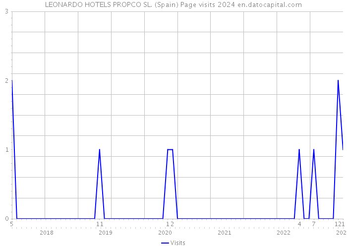 LEONARDO HOTELS PROPCO SL. (Spain) Page visits 2024 