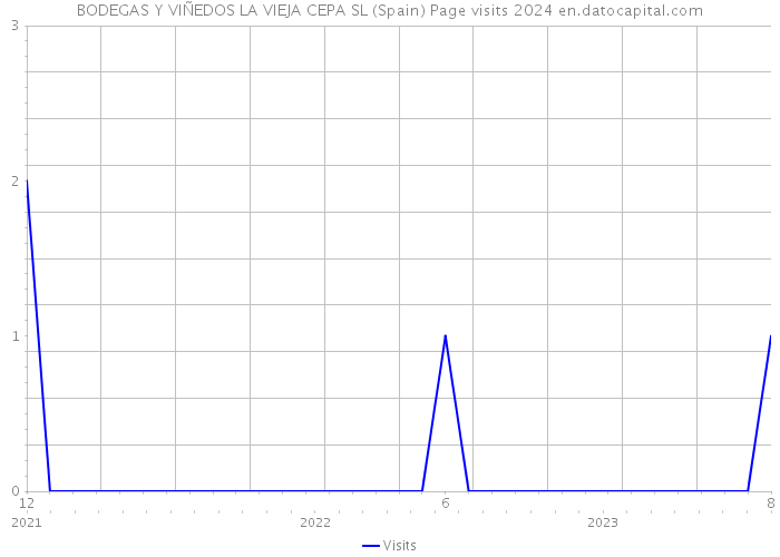 BODEGAS Y VIÑEDOS LA VIEJA CEPA SL (Spain) Page visits 2024 