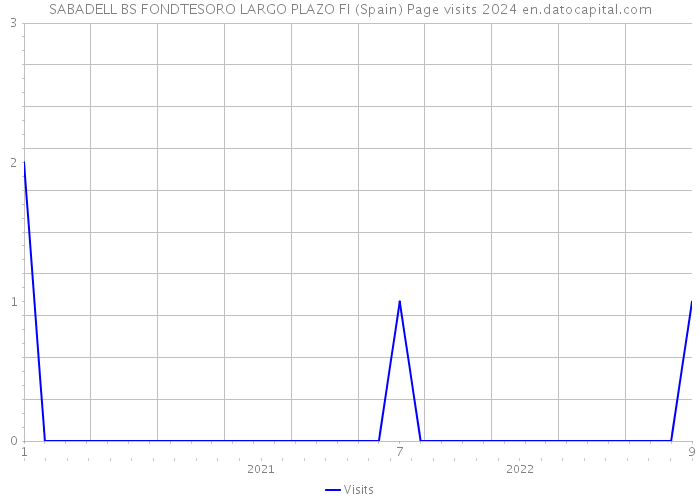 SABADELL BS FONDTESORO LARGO PLAZO FI (Spain) Page visits 2024 