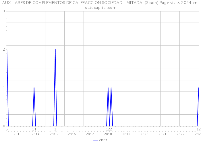 AUXILIARES DE COMPLEMENTOS DE CALEFACCION SOCIEDAD LIMITADA. (Spain) Page visits 2024 