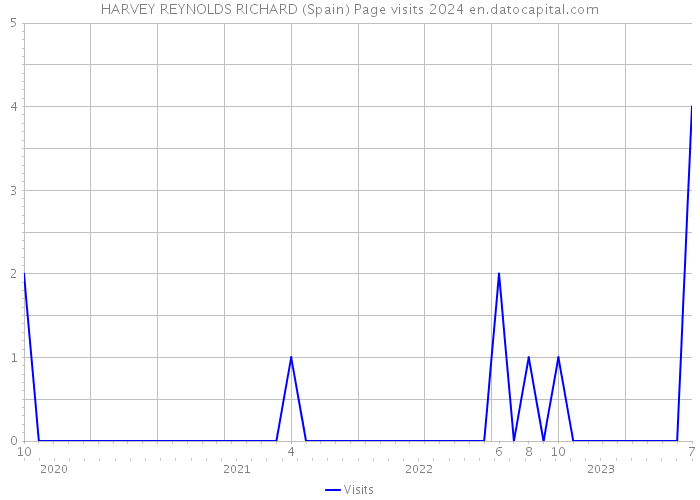HARVEY REYNOLDS RICHARD (Spain) Page visits 2024 