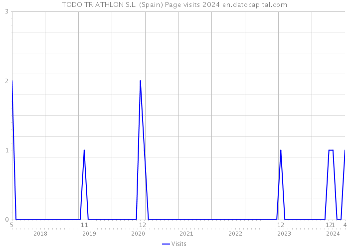 TODO TRIATHLON S.L. (Spain) Page visits 2024 