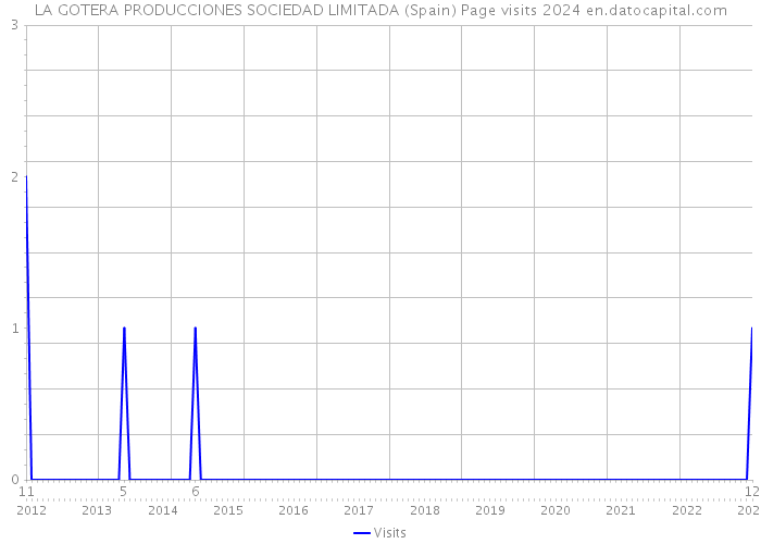 LA GOTERA PRODUCCIONES SOCIEDAD LIMITADA (Spain) Page visits 2024 