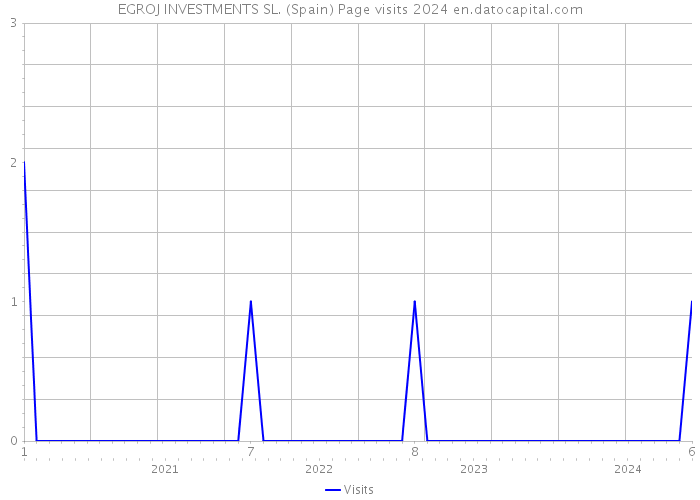 EGROJ INVESTMENTS SL. (Spain) Page visits 2024 