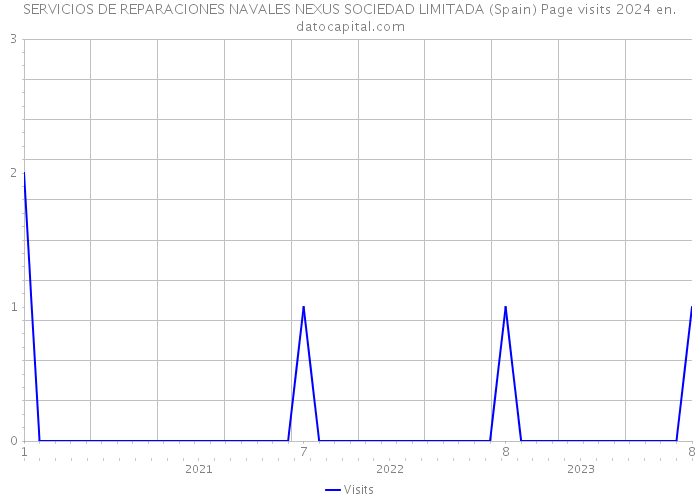 SERVICIOS DE REPARACIONES NAVALES NEXUS SOCIEDAD LIMITADA (Spain) Page visits 2024 