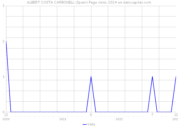 ALBERT COSTA CARBONELL (Spain) Page visits 2024 