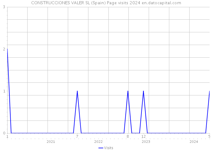 CONSTRUCCIONES VALER SL (Spain) Page visits 2024 