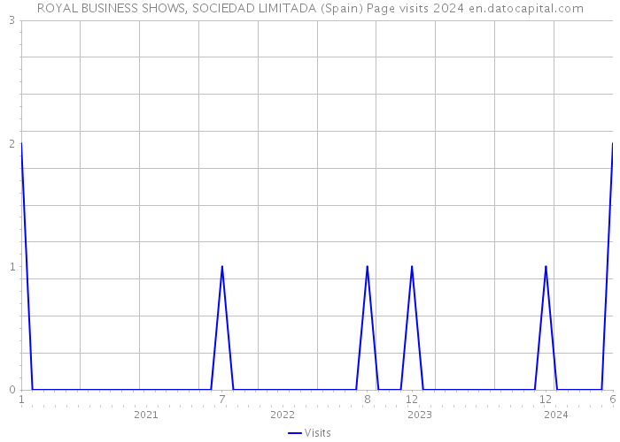 ROYAL BUSINESS SHOWS, SOCIEDAD LIMITADA (Spain) Page visits 2024 