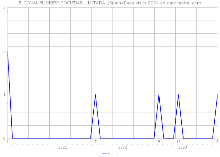ELCOVAL BUSINESS SOCIEDAD LIMITADA. (Spain) Page visits 2024 