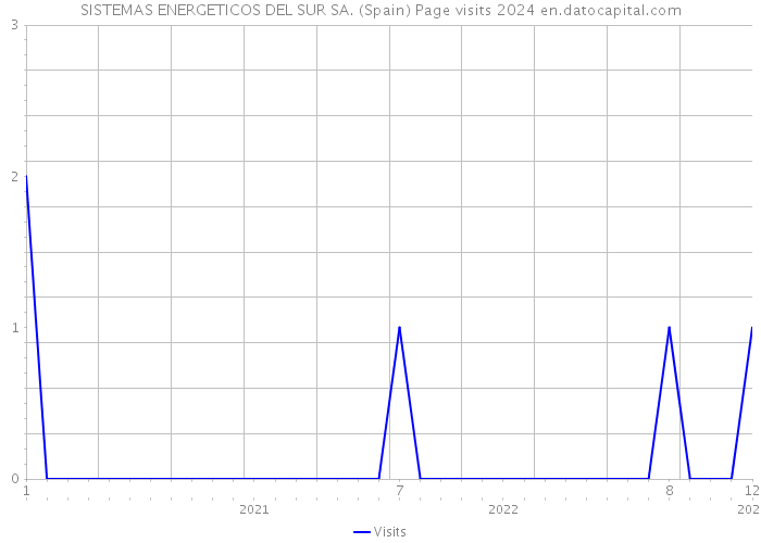 SISTEMAS ENERGETICOS DEL SUR SA. (Spain) Page visits 2024 