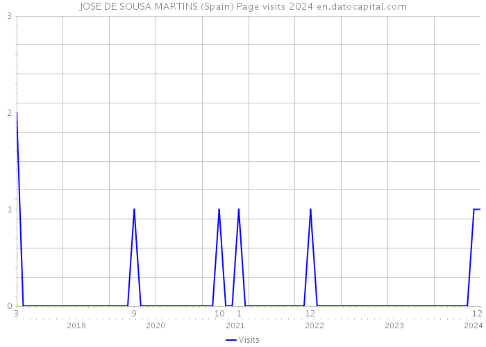 JOSE DE SOUSA MARTINS (Spain) Page visits 2024 