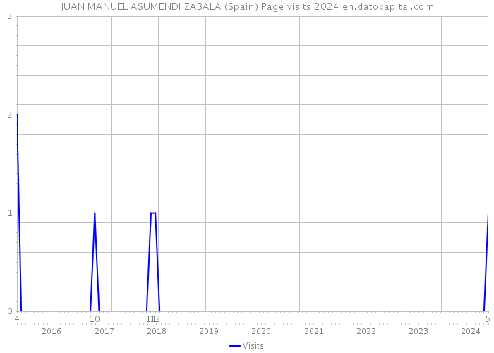 JUAN MANUEL ASUMENDI ZABALA (Spain) Page visits 2024 