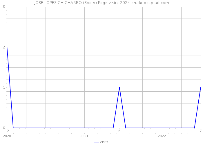 JOSE LOPEZ CHICHARRO (Spain) Page visits 2024 
