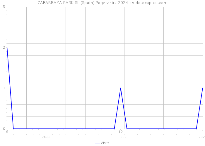 ZAFARRAYA PARK SL (Spain) Page visits 2024 