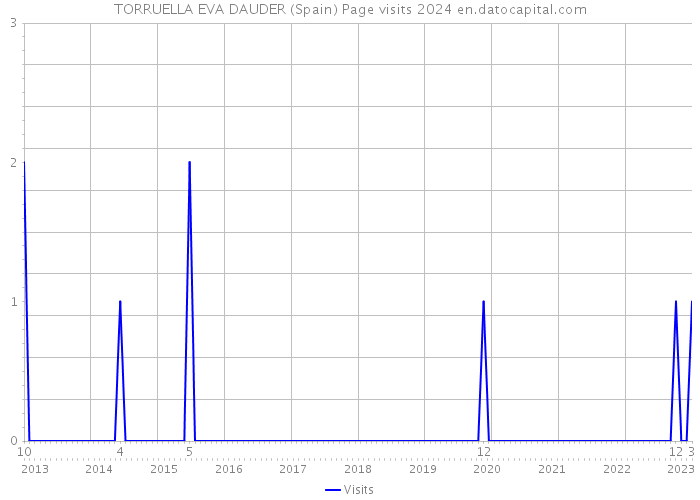 TORRUELLA EVA DAUDER (Spain) Page visits 2024 