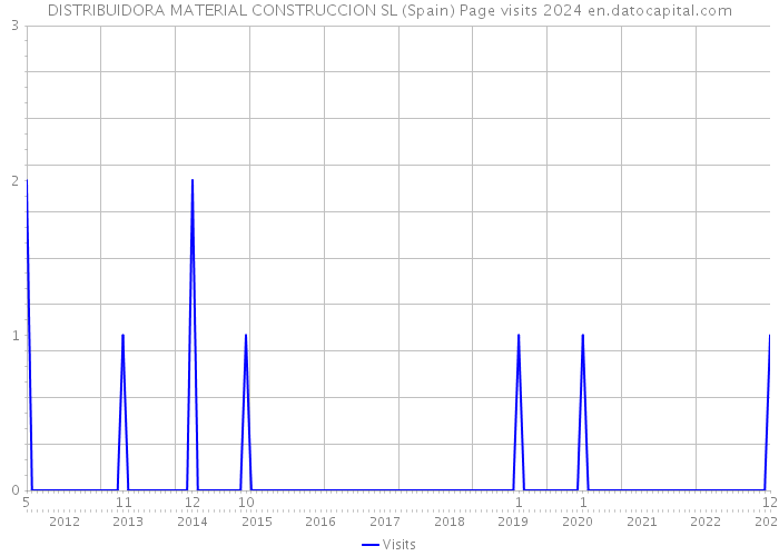 DISTRIBUIDORA MATERIAL CONSTRUCCION SL (Spain) Page visits 2024 