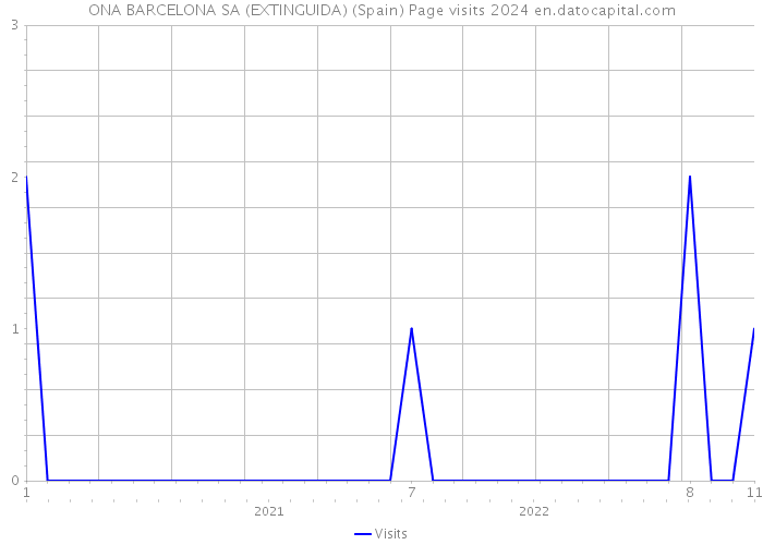 ONA BARCELONA SA (EXTINGUIDA) (Spain) Page visits 2024 