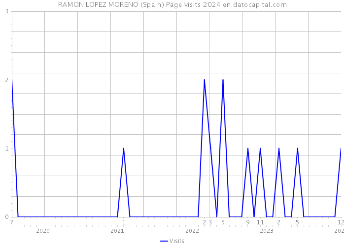 RAMON LOPEZ MORENO (Spain) Page visits 2024 