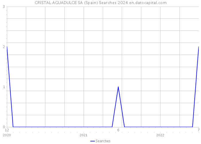 CRISTAL AGUADULCE SA (Spain) Searches 2024 