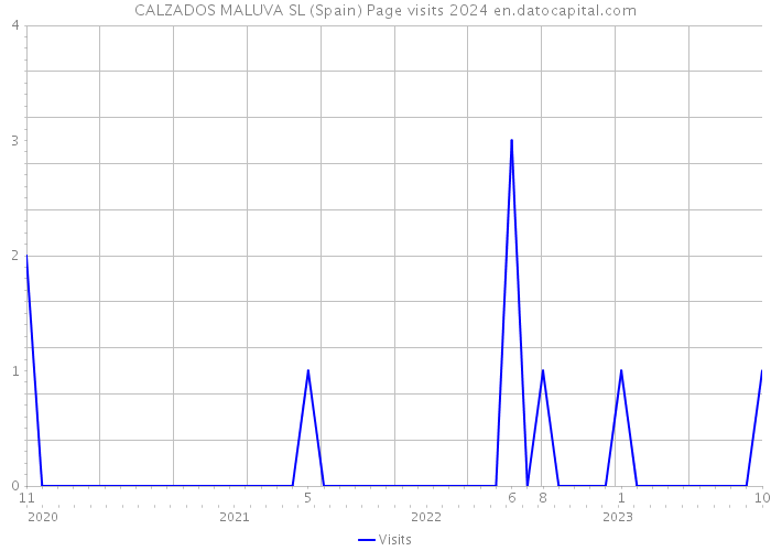 CALZADOS MALUVA SL (Spain) Page visits 2024 