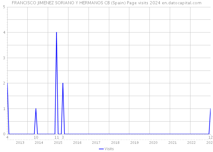 FRANCISCO JIMENEZ SORIANO Y HERMANOS CB (Spain) Page visits 2024 