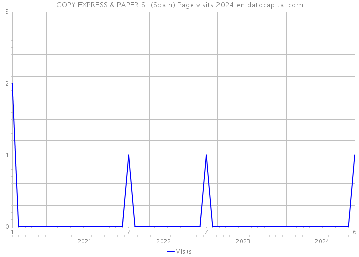 COPY EXPRESS & PAPER SL (Spain) Page visits 2024 