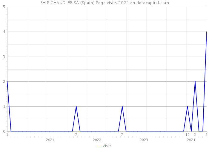 SHIP CHANDLER SA (Spain) Page visits 2024 