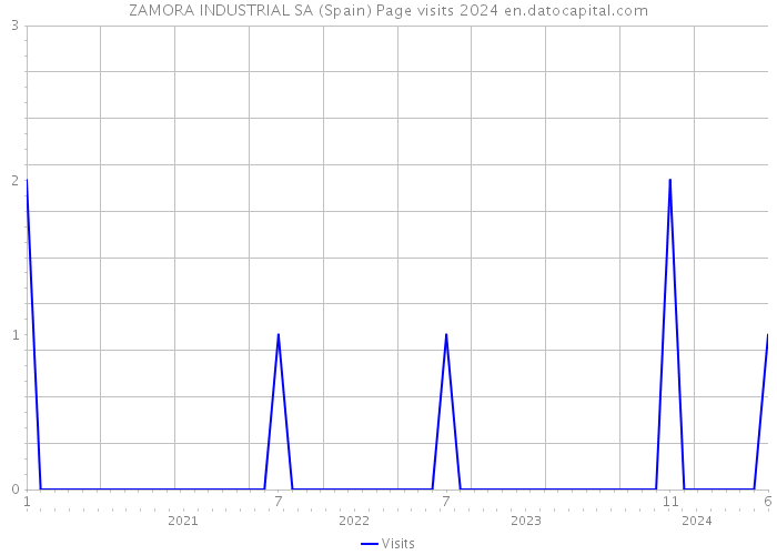ZAMORA INDUSTRIAL SA (Spain) Page visits 2024 