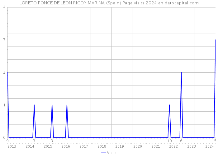 LORETO PONCE DE LEON RICOY MARINA (Spain) Page visits 2024 