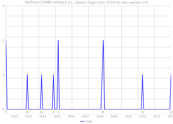 INSTALACIONES ARIZALA S.L. (Spain) Page visits 2024 