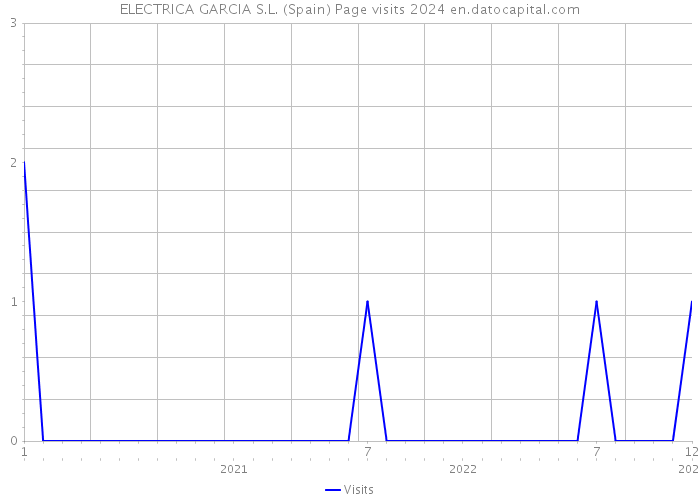 ELECTRICA GARCIA S.L. (Spain) Page visits 2024 