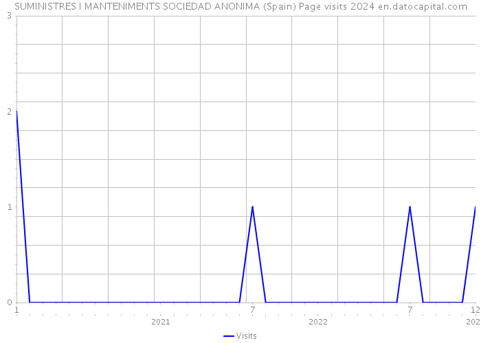 SUMINISTRES I MANTENIMENTS SOCIEDAD ANONIMA (Spain) Page visits 2024 