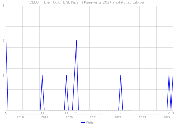 DELOITTE & TOUCHE SL (Spain) Page visits 2024 