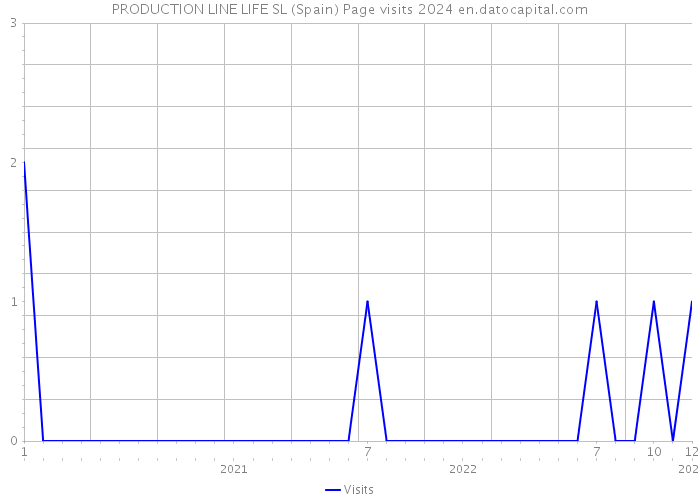 PRODUCTION LINE LIFE SL (Spain) Page visits 2024 