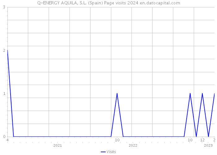 Q-ENERGY AQUILA, S.L. (Spain) Page visits 2024 