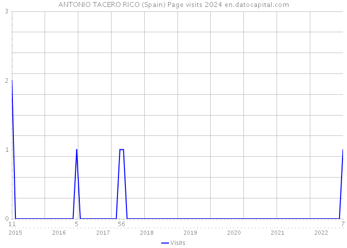 ANTONIO TACERO RICO (Spain) Page visits 2024 