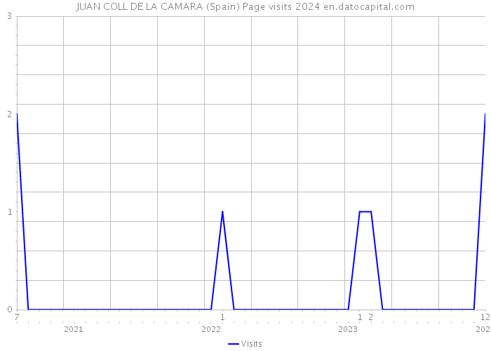 JUAN COLL DE LA CAMARA (Spain) Page visits 2024 