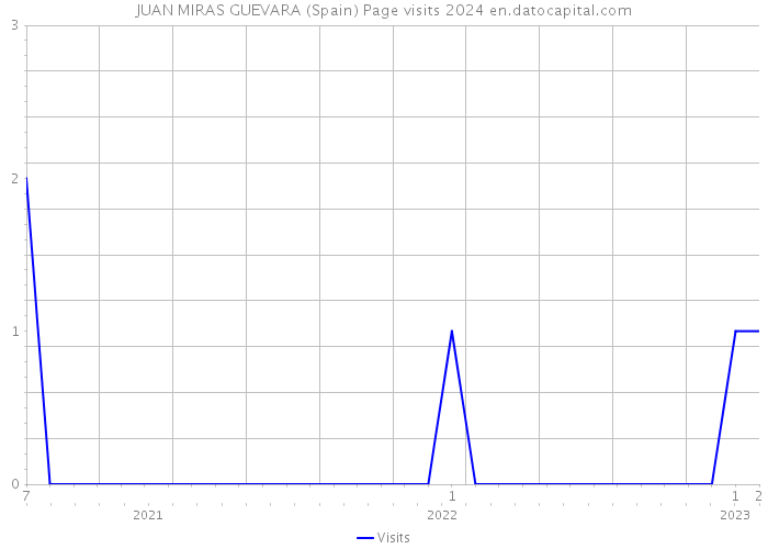 JUAN MIRAS GUEVARA (Spain) Page visits 2024 