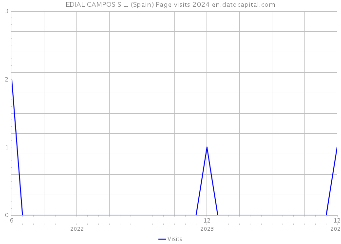 EDIAL CAMPOS S.L. (Spain) Page visits 2024 
