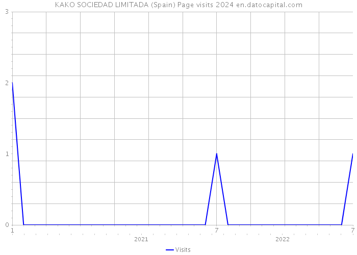 KAKO SOCIEDAD LIMITADA (Spain) Page visits 2024 