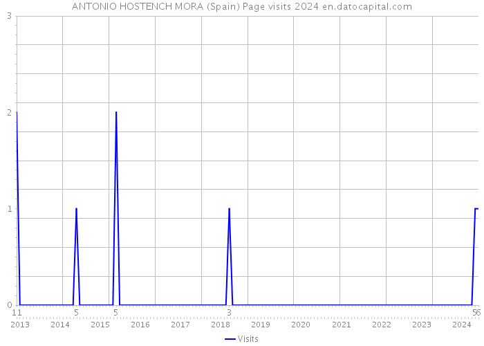 ANTONIO HOSTENCH MORA (Spain) Page visits 2024 